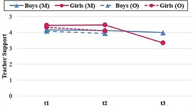 School-Related Social Support Is Associated With School Engagement, Self-Competence and Health-Related Quality of Life (HRQoL) in Turkish Immigrant Students